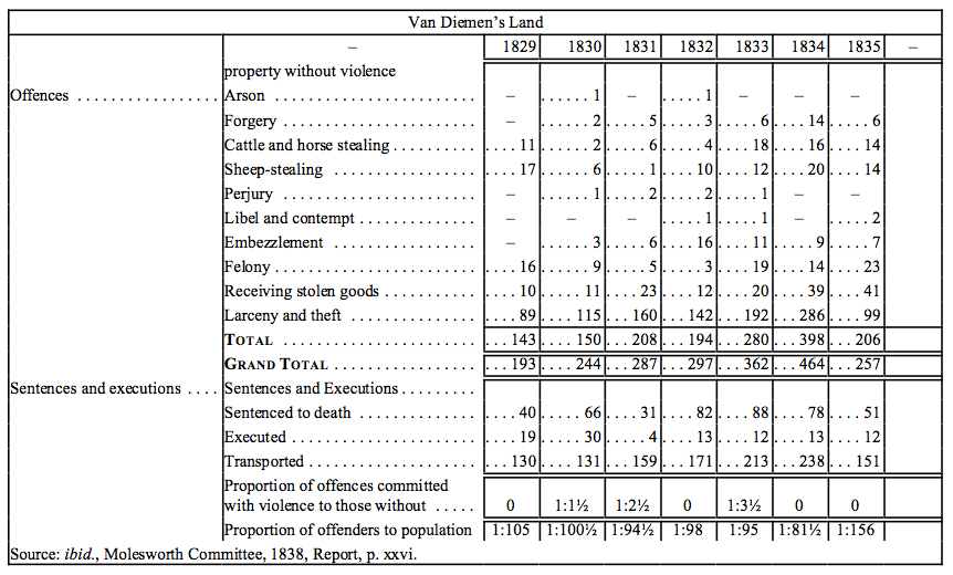 VDL, Number Convicted – Offences with and Without Violence – 1829-1835 VDL, Number Convicted – Offences with and Without Violence – 1829-1835